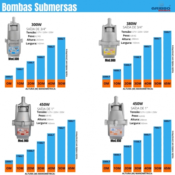 bomba dagua para poço Gribbo 500 saída 3/4 110/220V 300W
